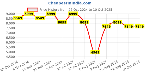 myntra.com MYTRIDENT Peach-Coloured & Orange 400 TC King Bedsheet with 4 Pillow Covers mytrident Price History Graph from 26 Oct 2024 to 10 Oct 2025