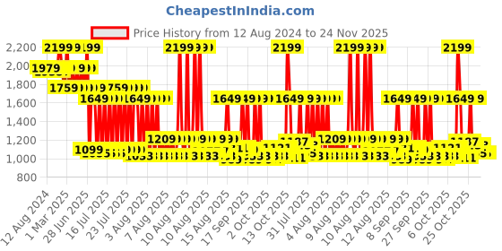 myntra.com MYTRIDENT Peach-Coloured & White Floral Cotton 144 TC King Bedsheet With 2 Pillow Covers mytrident Price History Graph from 12 Aug 2024 to 24 Nov 2025