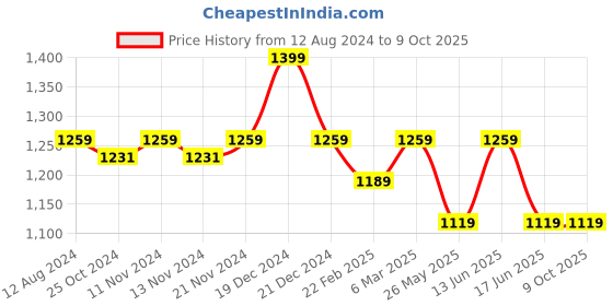 myntra.com MYTRIDENT Peach-Coloured Geometric Cotton 144 TC Queen Bedsheet with 2 Pillow Covers mytrident Price History Graph from 12 Aug 2024 to 8 Oct 2025