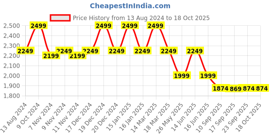 myntra.com MYTRIDENT Peach Coloured Shawl Collar Pure Cotton Bath Robe mytrident Price History Graph from 13 Aug 2024 to 18 Oct 2025