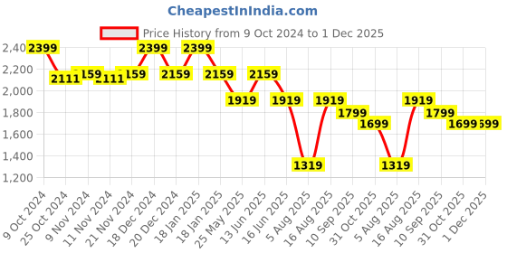 myntra.com MYTRIDENT Peach Coloured Shawl Collar Pure Cotton Bath Robe mytrident Price History Graph from 9 Oct 2024 to 1 Dec 2025
