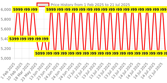 myntra.com MYTRIDENT PEB-ZEN White & Black 6 Pieces Printed Pure Cotton 600 GSM Towel Set mytrident Price History Graph from 1 Feb 2025 to 14 Jul 2025