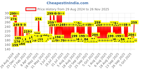 myntra.com MYTRIDENT Pink 1 Cotton 233 GSM Bath Towel mytrident Price History Graph from 29 Aug 2024 to 26 Nov 2025