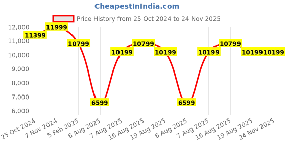 myntra.com MYTRIDENT Pink & Green Floral Mild Winter 150 GSM Double Bed Comforter mytrident Price History Graph from 25 Oct 2024 to 24 Nov 2025
