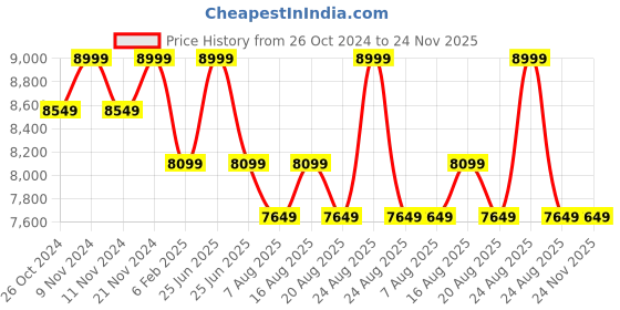 myntra.com MYTRIDENT Pink & Grey Floral 400 TC King Bedsheet with 4 Pillow Covers mytrident Price History Graph from 26 Oct 2024 to 24 Nov 2025