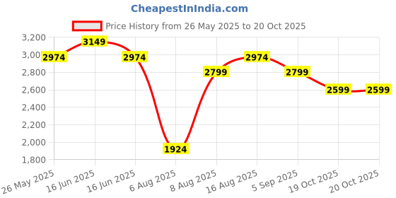 myntra.com MYTRIDENT Pink & Red Ethnic Motifs Printed Cotton 176 TC AC Room Double Bed Dohar mytrident Price History Graph from 26 May 2025 to 19 Oct 2025
