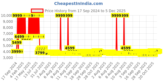 myntra.com MYTRIDENT Pink & White Pure Cotton Mild Winter Double King Bedding With 2 Pillow Covers mytrident Price History Graph from 17 Sep 2024 to 5 Dec 2025