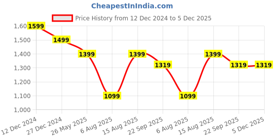 myntra.com MYTRIDENT Pink & Yellow Geometric 144 TC Queen Bedsheet with 2 Pillow Covers mytrident Price History Graph from 12 Dec 2024 to 4 Dec 2025