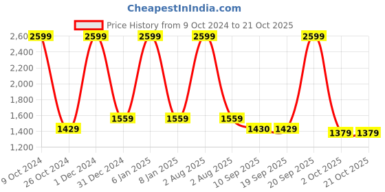 myntra.com MYTRIDENT Pink  Black Mild Winter Single Bed Comforter mytrident Price History Graph from 9 Oct 2024 to 20 Oct 2025