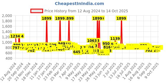 myntra.com MYTRIDENT Pink Cotton High Absorbency Bath Robe With Head Wrap Set mytrident Price History Graph from 12 Aug 2024 to 14 Oct 2025