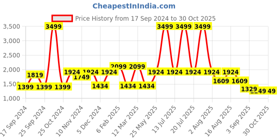 myntra.com MYTRIDENT Pink  Grey AC Room 120 GSM Double Bed Urban Comfort Comforter mytrident Price History Graph from 17 Sep 2024 to 30 Oct 2025