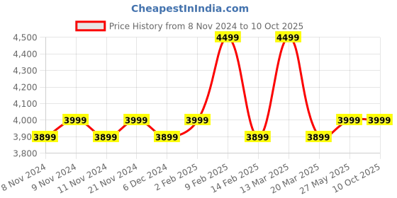 myntra.com MYTRIDENT Pink Nectarsoft Signature 400 TC King Bedsheet with 2 Pillow Covers mytrident Price History Graph from 8 Nov 2024 to 9 Oct 2025