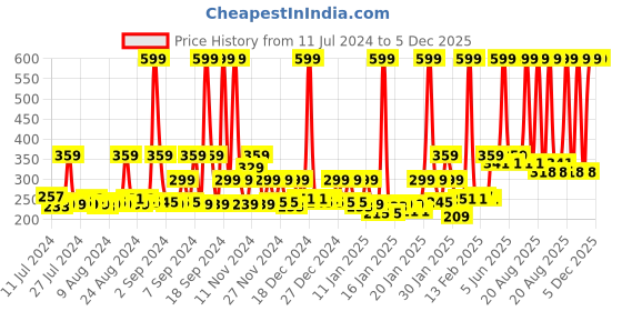 myntra.com MYTRIDENT Pink Self-Designed 400 GSM Pure Cotton Bath Towel mytrident Price History Graph from 11 Jul 2024 to 5 Dec 2025