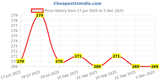 myntra.com MYTRIDENT Pink Square-Shaped Pre-Filled Cushion mytrident Price History Graph from 17 Jun 2025 to 5 Dec 2025