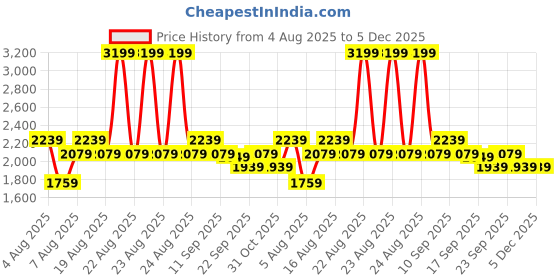 myntra.com MYTRIDENT Purple 2 Pieces Cotton 600 GSM Bath Towels mytrident Price History Graph from 4 Aug 2025 to 5 Dec 2025
