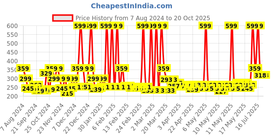 myntra.com MYTRIDENT Purple 400 GSM Pure-Cotton Bath Towel mytrident Price History Graph from 7 Aug 2024 to 20 Oct 2025