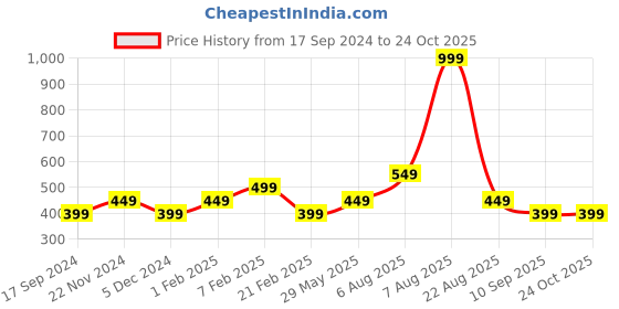 myntra.com MYTRIDENT Purple 500 GSM Pure Cotton Anti Bacterial Bath Towel mytrident Price History Graph from 17 Sep 2024 to 24 Oct 2025