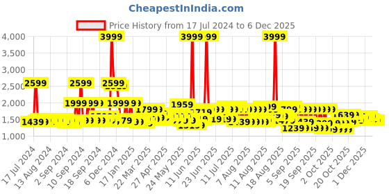 myntra.com MYTRIDENT Purple & White Floral 210 TC Cotton King Bedsheet with 2 Pillow Covers mytrident Price History Graph from 17 Jul 2024 to 5 Dec 2025