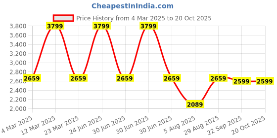 myntra.com MYTRIDENT Purple & White Geometric Mild Winter 500 GSM Double Bed Blanket mytrident Price History Graph from 4 Mar 2025 to 20 Oct 2025