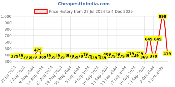 myntra.com MYTRIDENT Purple Cotton Trident Classic Aqua Fashion Bath Towel mytrident Price History Graph from 27 Jul 2024 to 4 Dec 2025