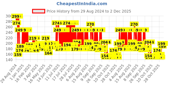 myntra.com MYTRIDENT Red 1 Cotton 233 GSM Bath Towel mytrident Price History Graph from 29 Aug 2024 to 2 Dec 2025