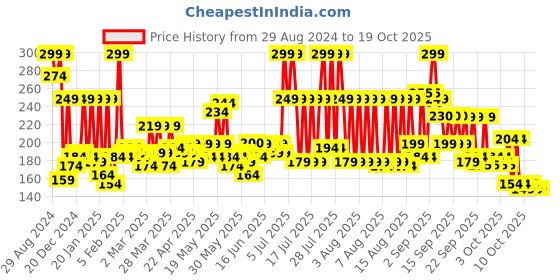 myntra.com MYTRIDENT Red 1 Cotton 233 GSM Bath Towel mytrident Price History Graph from 29 Aug 2024 to 18 Oct 2025