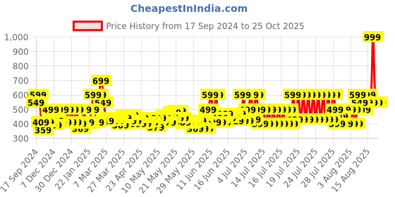 myntra.com MYTRIDENT Red 4 Pieces Pure Cotton 500 GSM Highly Absorbent Hand Towels mytrident Price History Graph from 17 Sep 2024 to 24 Oct 2025