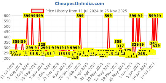 myntra.com MYTRIDENT Red 400 GSM Pure-Cotton Bath Towel mytrident Price History Graph from 11 Jul 2024 to 24 Nov 2025