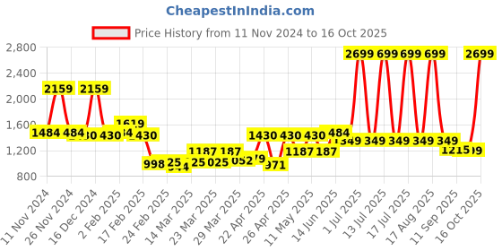 myntra.com MYTRIDENT Red & Beige Ethnic Motifs 144 TC King Bedsheet with 2 Pillow Covers mytrident Price History Graph from 11 Nov 2024 to 16 Oct 2025