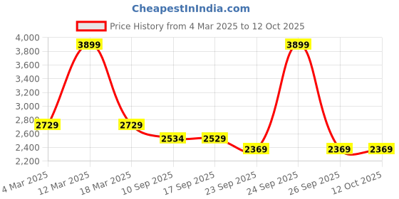myntra.com MYTRIDENT Red & Black Geometric Heavy Winter Double Bed Blanket mytrident Price History Graph from 4 Mar 2025 to 12 Oct 2025