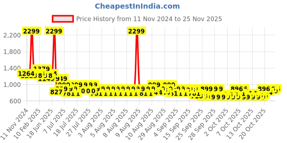 myntra.com MYTRIDENT Red & Cream-Coloured Floral 144 TC Queen Bedsheet with 2 Pillow Covers mytrident Price History Graph from 11 Nov 2024 to 24 Nov 2025