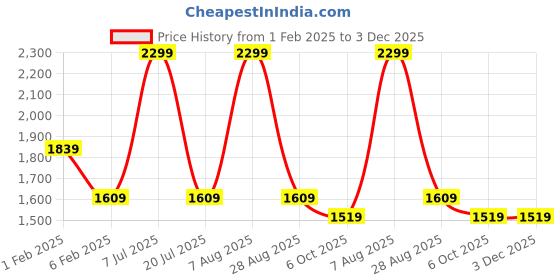 myntra.com MYTRIDENT Red & Navy Blue Geometric Double Bed Blanket mytrident Price History Graph from 1 Feb 2025 to 3 Dec 2025