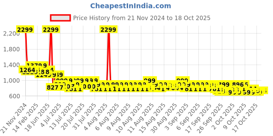 myntra.com MYTRIDENT Red & White 144 TC Queen Bedsheet with 2 Pillow Covers mytrident Price History Graph from 21 Nov 2024 to 17 Oct 2025