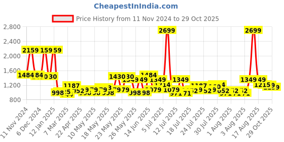 myntra.com MYTRIDENT Red & White Floral 144 TC King Bedsheet with 2 Pillow Covers mytrident Price History Graph from 11 Nov 2024 to 29 Oct 2025