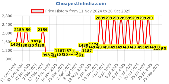 myntra.com MYTRIDENT Red & White Floral 144 TC King Bedsheet with 2 Pillow Covers mytrident Price History Graph from 11 Nov 2024 to 20 Oct 2025