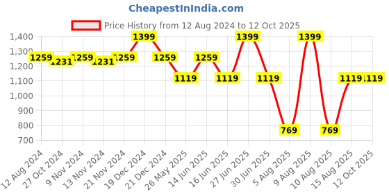 myntra.com MYTRIDENT Red & White Geometric Printed 144 TC Queen Bedsheet Set mytrident Price History Graph from 12 Aug 2024 to 12 Oct 2025