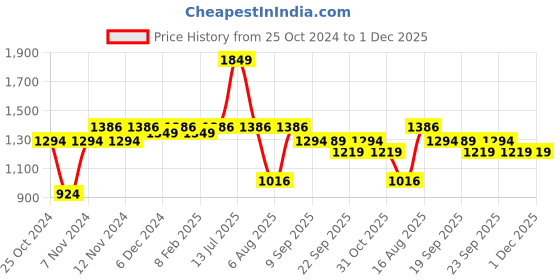 myntra.com MYTRIDENT Red & White Printed 120 TC Pure Cotton Queen Bedsheet & Pillow Covers mytrident Price History Graph from 25 Oct 2024 to 30 Nov 2025