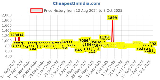 myntra.com MYTRIDENT Red Bath Robe With Headwrap mytrident Price History Graph from 12 Aug 2024 to 8 Oct 2025