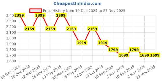 myntra.com MYTRIDENT Red Shawl Collar Pure Cotton Bath Robe mytrident Price History Graph from 19 Dec 2024 to 26 Nov 2025