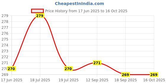 myntra.com MYTRIDENT Red Square-Shaped Pre-Filled Cushion mytrident Price History Graph from 17 Jun 2025 to 16 Oct 2025