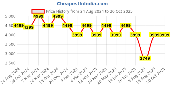 myntra.com MYTRIDENT Road to Jaipur White Green Floral Cotton AC Room 150 GSM Double Bed Comforter mytrident Price History Graph from 24 Aug 2024 to 30 Oct 2025