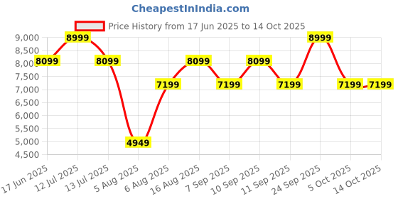 myntra.com MYTRIDENT Rose Mild Winter Double Bed Comforter mytrident Price History Graph from 17 Jun 2025 to 14 Oct 2025