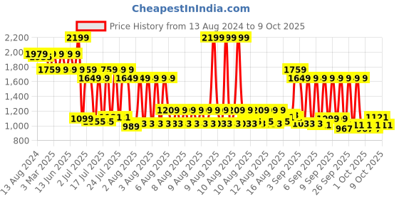 myntra.com MYTRIDENT Rust & Blue Floral Cotton 144 TC King Bedsheet With 2 Pillow Covers mytrident Price History Graph from 13 Aug 2024 to 9 Oct 2025