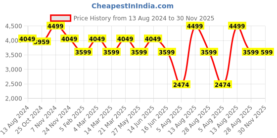 myntra.com MYTRIDENT Rust & White Floral AC Room Cotton 150 GSM Double Bed Comforter mytrident Price History Graph from 13 Aug 2024 to 30 Nov 2025