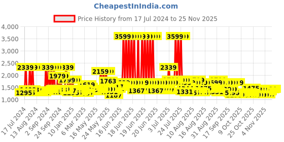 myntra.com MYTRIDENT Rust Ethnic Motifs 210 TC Cotton Fitted King Bedsheet with 2 Pillow Covers mytrident Price History Graph from 17 Jul 2024 to 25 Nov 2025