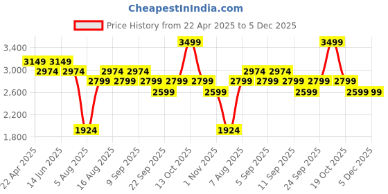 myntra.com MYTRIDENT Sanskriti Beige & Green Printed Cotton AC Room Double Bed Dohar mytrident Price History Graph from 22 Apr 2025 to 5 Dec 2025