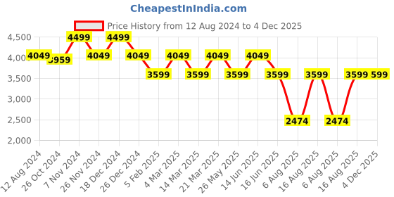 myntra.com MYTRIDENT Sanskriti Brown & White Ethnic Motifs AC Room 150GSM Cotton Double Bed Comforter mytrident Price History Graph from 12 Aug 2024 to 4 Dec 2025