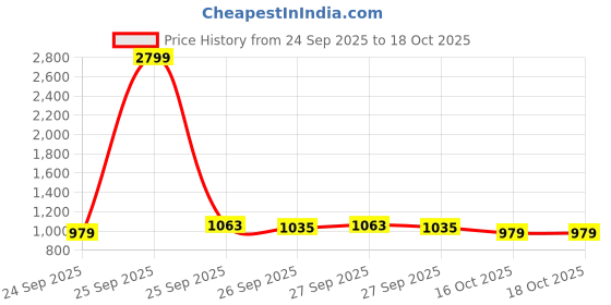 myntra.com MYTRIDENT Set of 2 Charcoal Grey 500 GSM Striped Pure Cotton Bath Towels mytrident Price History Graph from 24 Sep 2025 to 18 Oct 2025