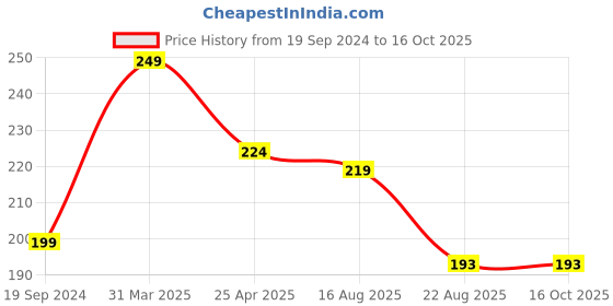myntra.com MYTRIDENT Set Of 3 Solid Cotton 380 GSM Face Towels mytrident Price History Graph from 19 Sep 2024 to 16 Oct 2025