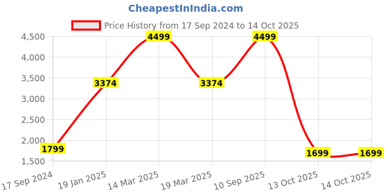 myntra.com MYTRIDENT Shades of Comfort Mauve  Grey Geometric Mild Winter 150 GSM Double Bed Comforter mytrident Price History Graph from 17 Sep 2024 to 13 Oct 2025